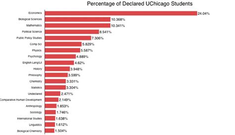 uchicago majors|uchicago major list.